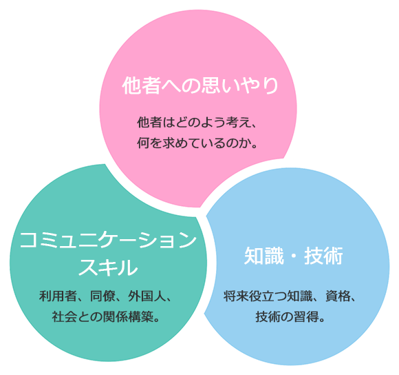 育成を目指す資質・能力の三つの柱