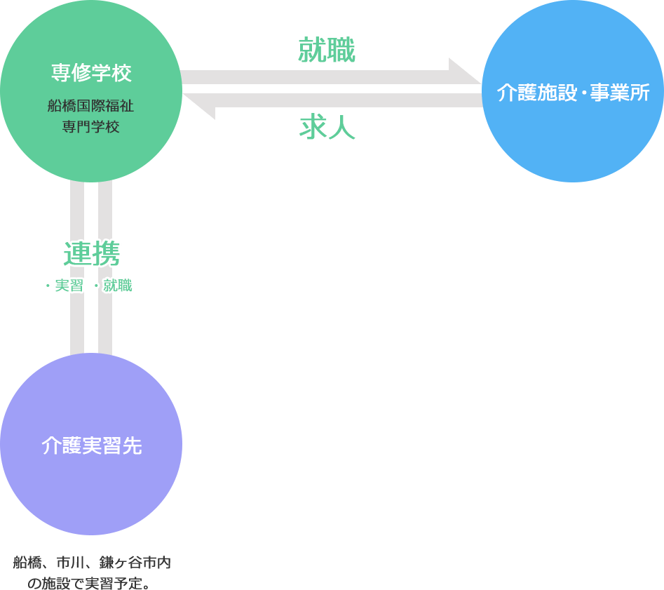 介護施設、事業所とのネットワークイメージ