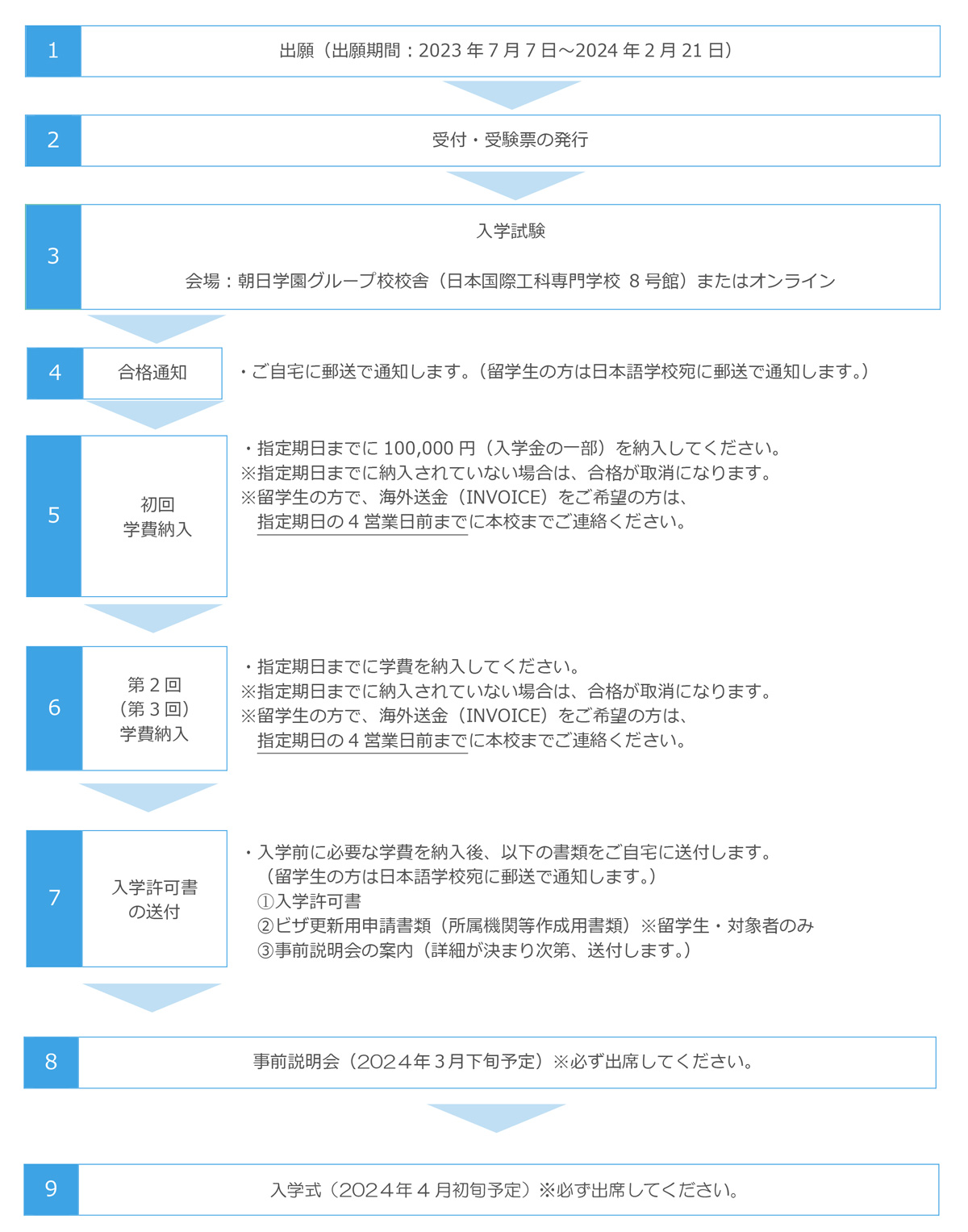 出願から入学までの流れ