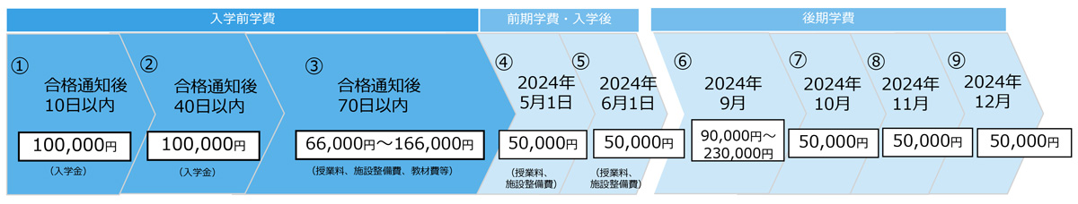 年間分納金額と納入期限